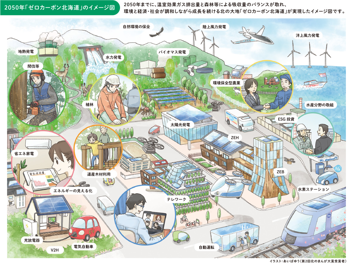 2050年「ゼロカーボン北海道」のイメージ図